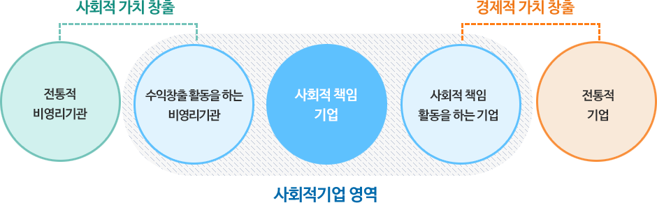 사회적 가치 창출 - 전통적 비영리기관, 수익창출 활동을 하는 비영리기관 / 사회적기업 영역 - 사회적책임 기업 / 경제적가치 창출 - 사회적책임 활동을 하는 기업, 전통적 기업